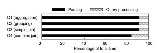 A bar chart comparing percentage of time spent on parsing versus query processing, for four different queries. The chart shows that more than 90% of the cost comes from parsing for queries one, two, and three, and over 80% of the cost comes from parsing for query number four.