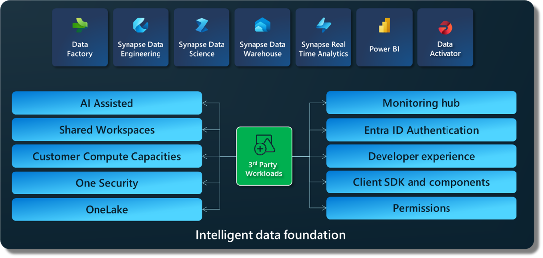 Diagram explaining the platform capabilities workload can utlize