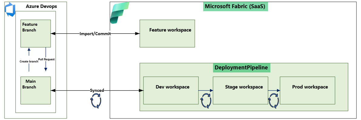 A diagram of a software development process
Description automatically generated