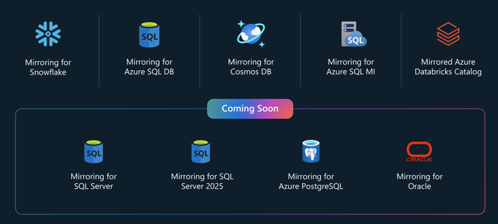 Diagram of the data sources available for Fabric Mirroring and the data sources coming soon which are SQL Server, SQL Server 2025, Azure PostgreSQL and Oracle