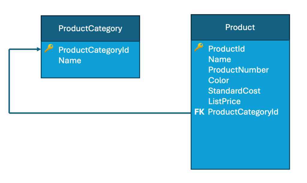 Entity diagram with tables Product and ProductCategory, where Product has a foreign key pointed to the primary key of ProductCategory.