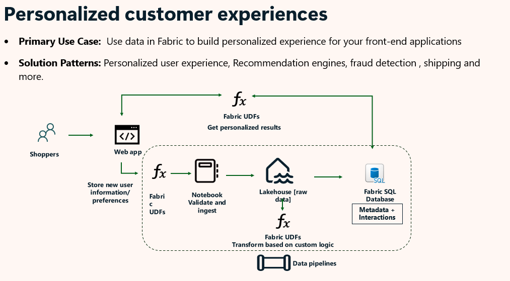 Build personalized experience with Fabric