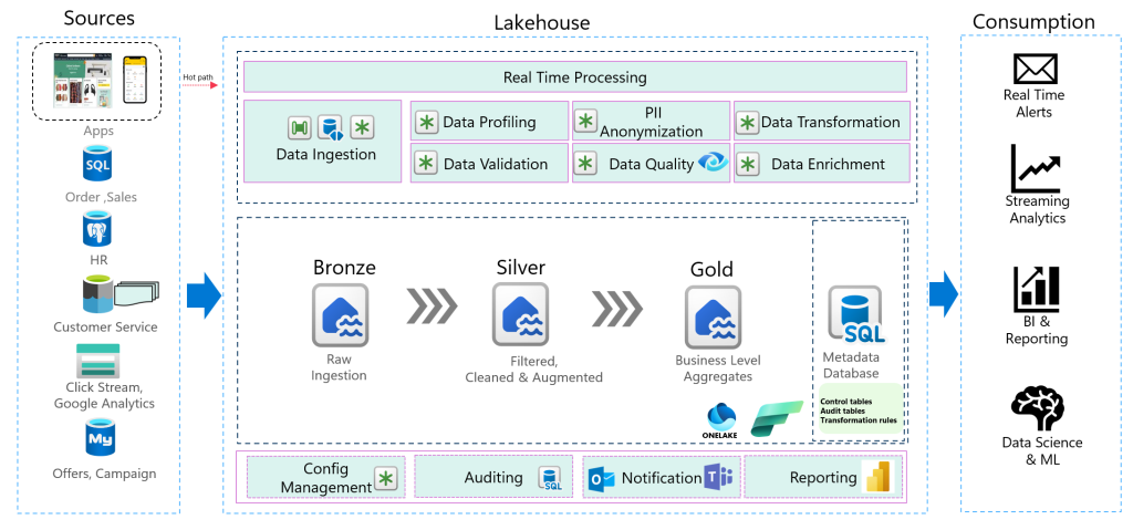 Metadata-driven lakehouse implementation using Microsoft Fabric