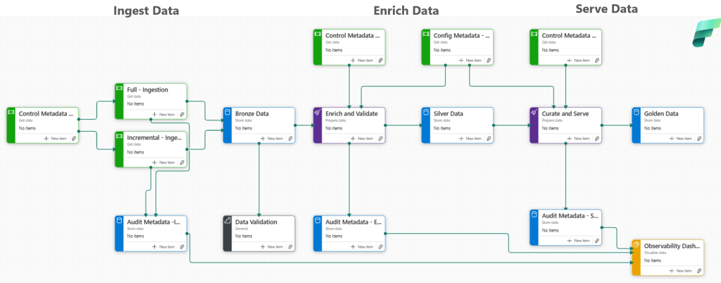 End-To-End Metadata-driven Lakehouse implementation using Microsoft Fabric in task flow