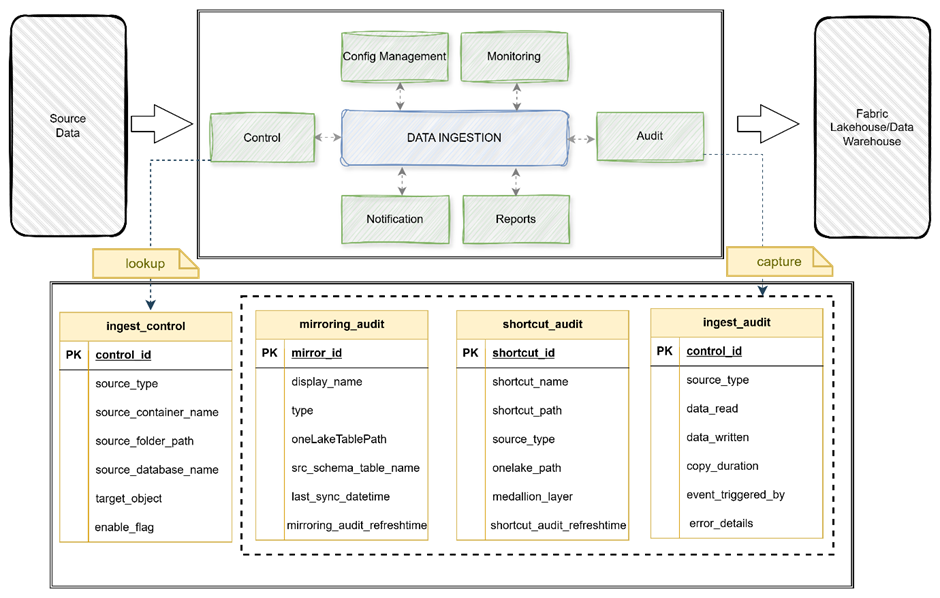 Metadata-driven Data Ingestion component