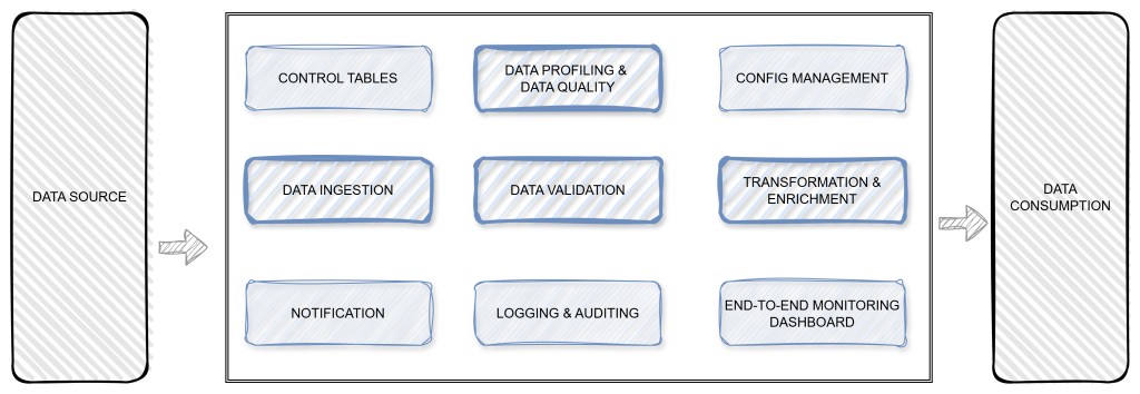 Basic building blocks of metadata-driven lakehouse implementation