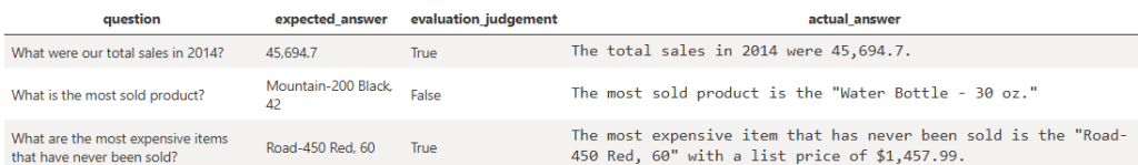 Dataframe output showing the details for a given evaluation ID. This shows the question, expected answer, judgement, and actual answer.