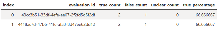 Dataframe of the evaluation summary, showing the number of true, false, and unclear responses.