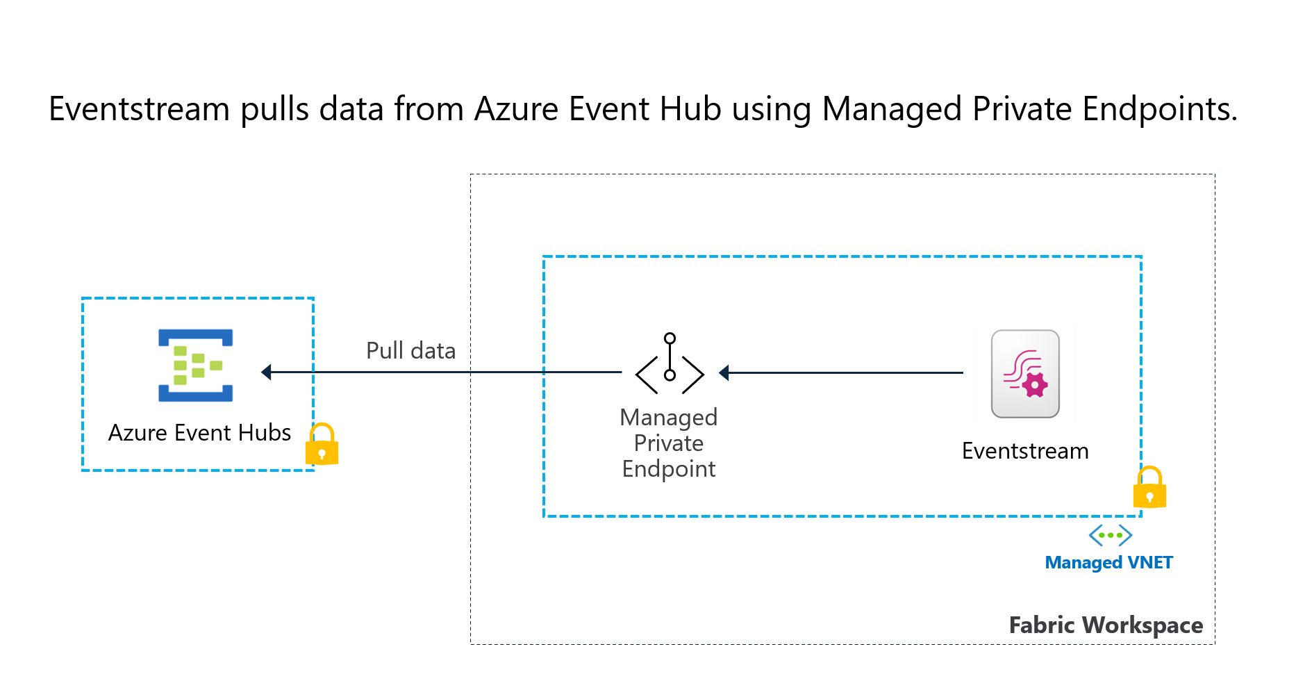 A screenshot of the Eventstream private network architecture.