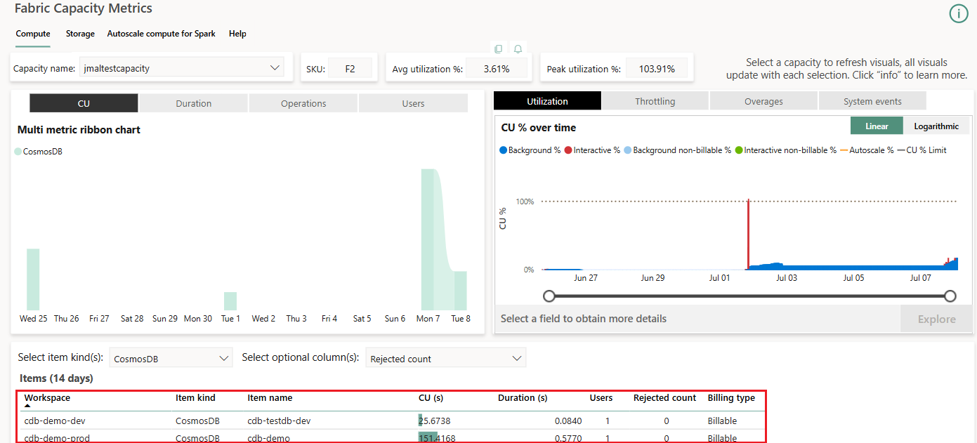 Screenshot showing the Fabric Capacity Metriics App to highlight Cosmos DB in Fabric usage