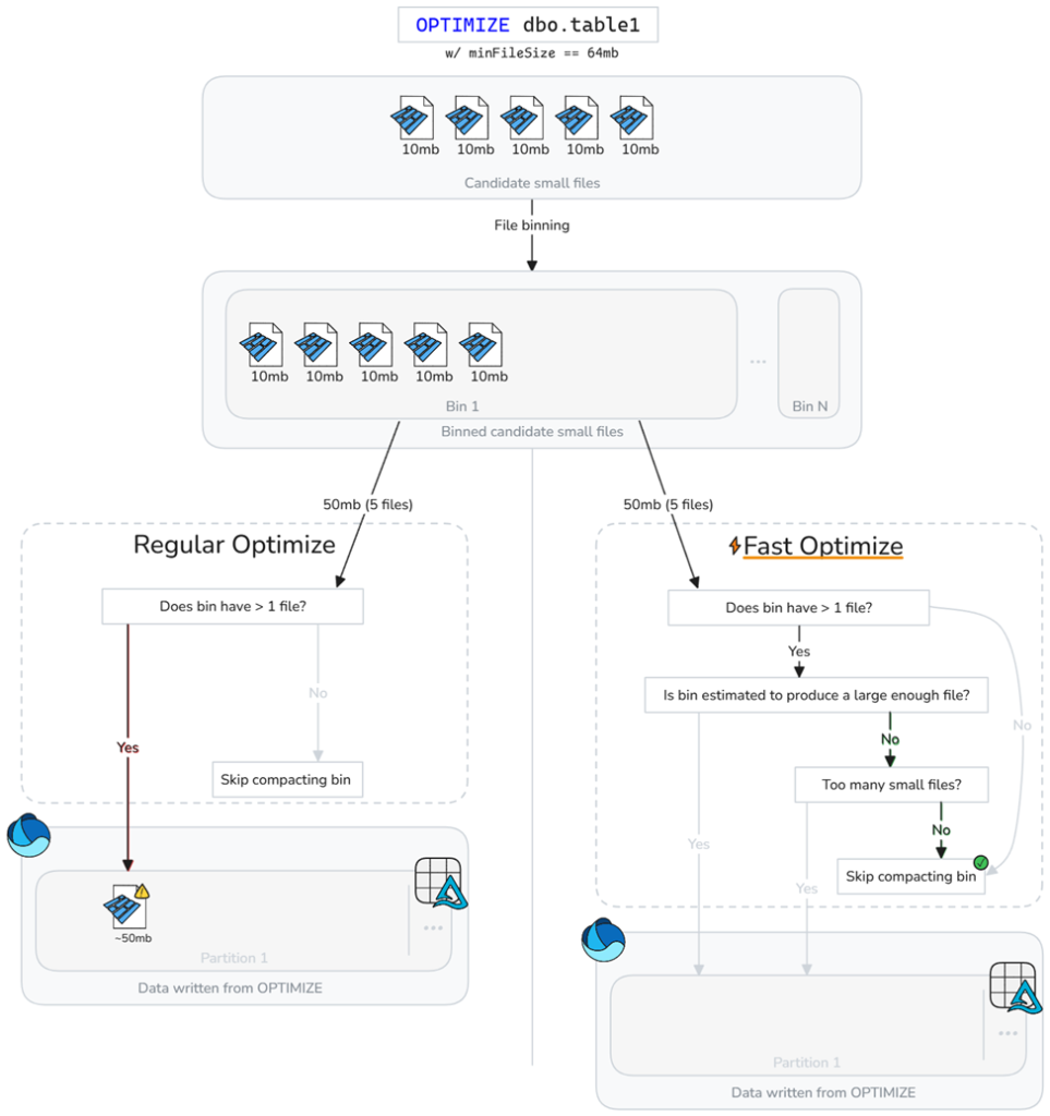 Diagram showing that fast optimize adds additional checks to evaluate if a bin of files should be compacted.
