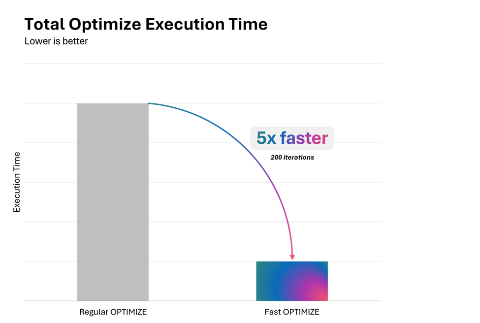 Fast optimize resulted in 5x faster compaction over 200 ELT iterations.