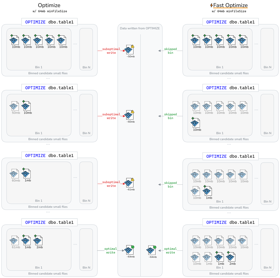 Diagram showing how fast optimize resulted in suboptimal bins being skipped.