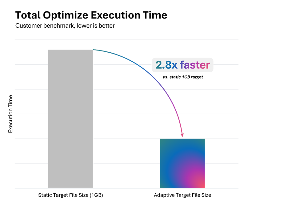 Adaptive target file size resulted in 2.8x faster compaction in a customer benchmark.