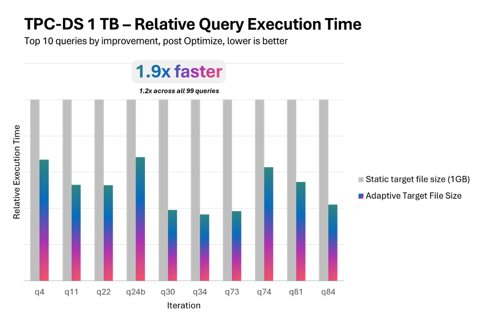 TPC-DS queries were 1.2x faster when optimize was run before with adaptive target file size enabled.