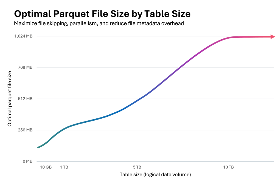 As the size of the table increases so does the optimal parquet file size.