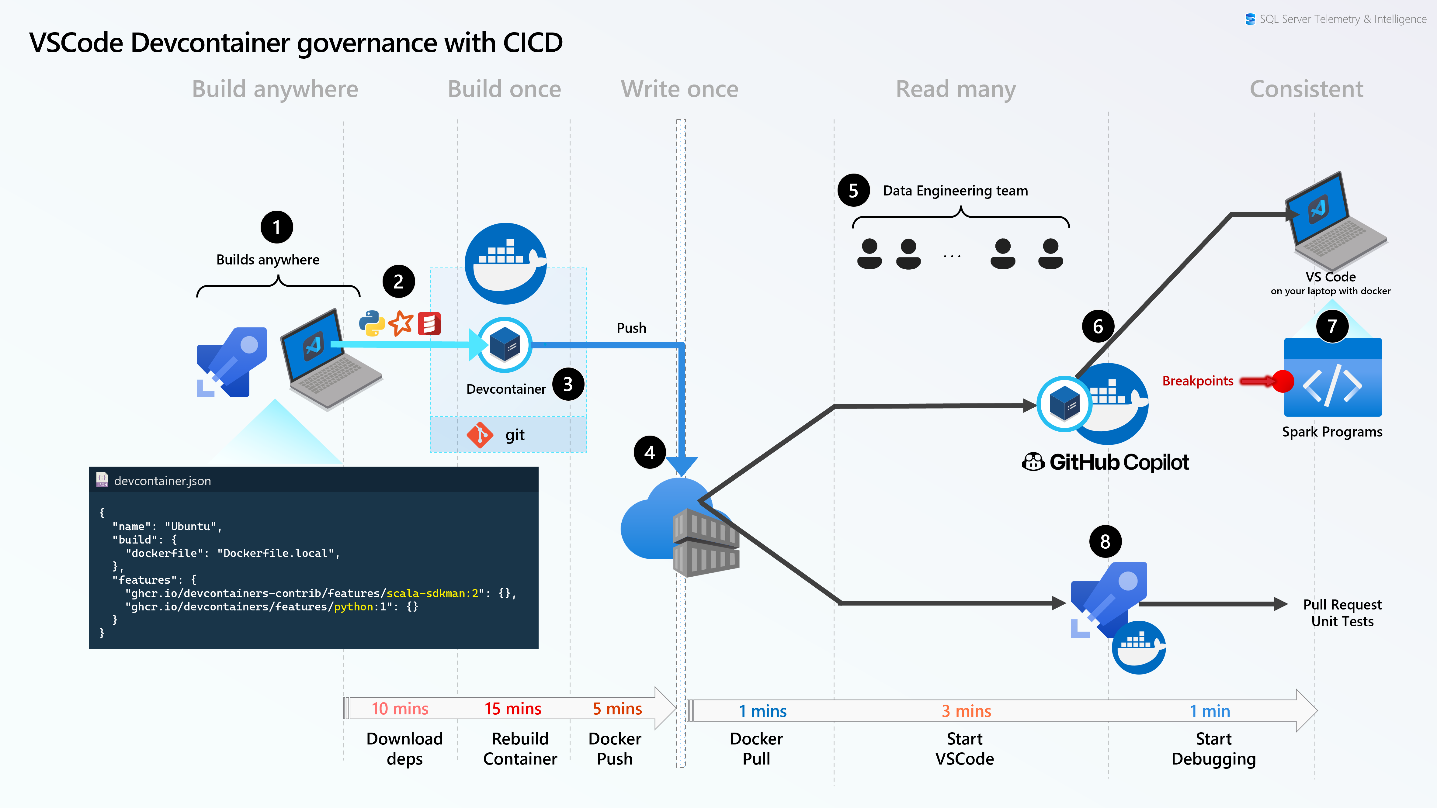 VSCode Devcontainer – 5 minutes to Debugger