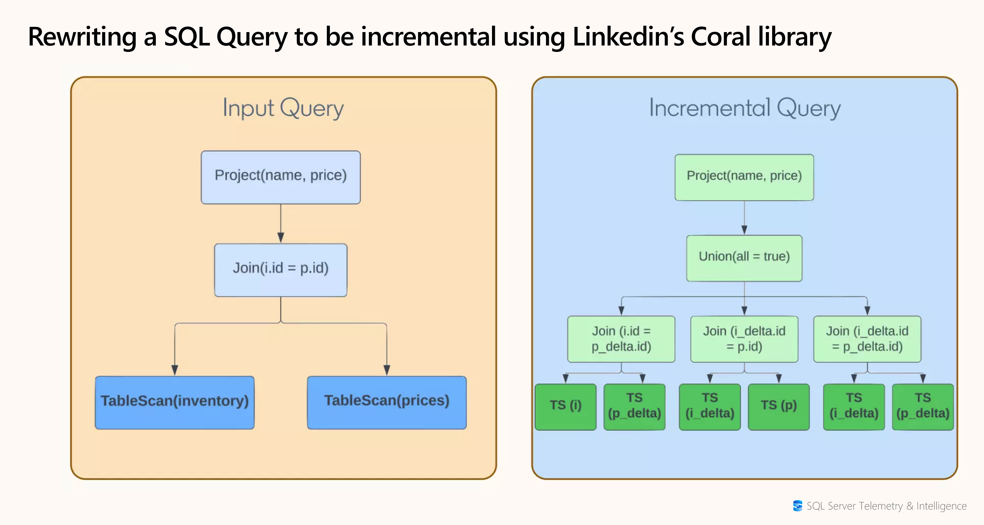 Taking a SQL AST and rewriting it to be incrementally evaluated using Linkedin Coral
