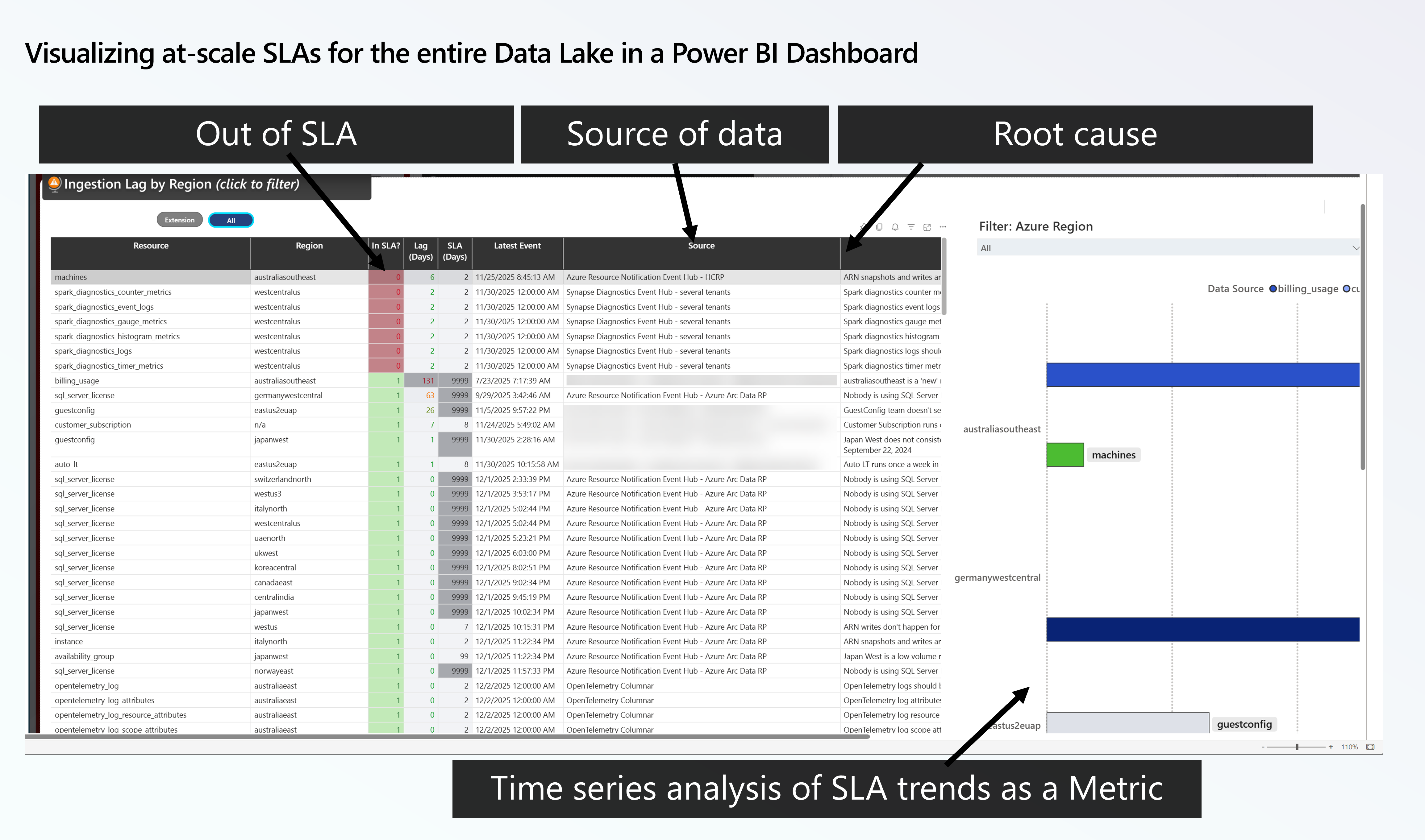 A Power BI report backed by SLA calculations combined with metadata from the YAML per data source per region