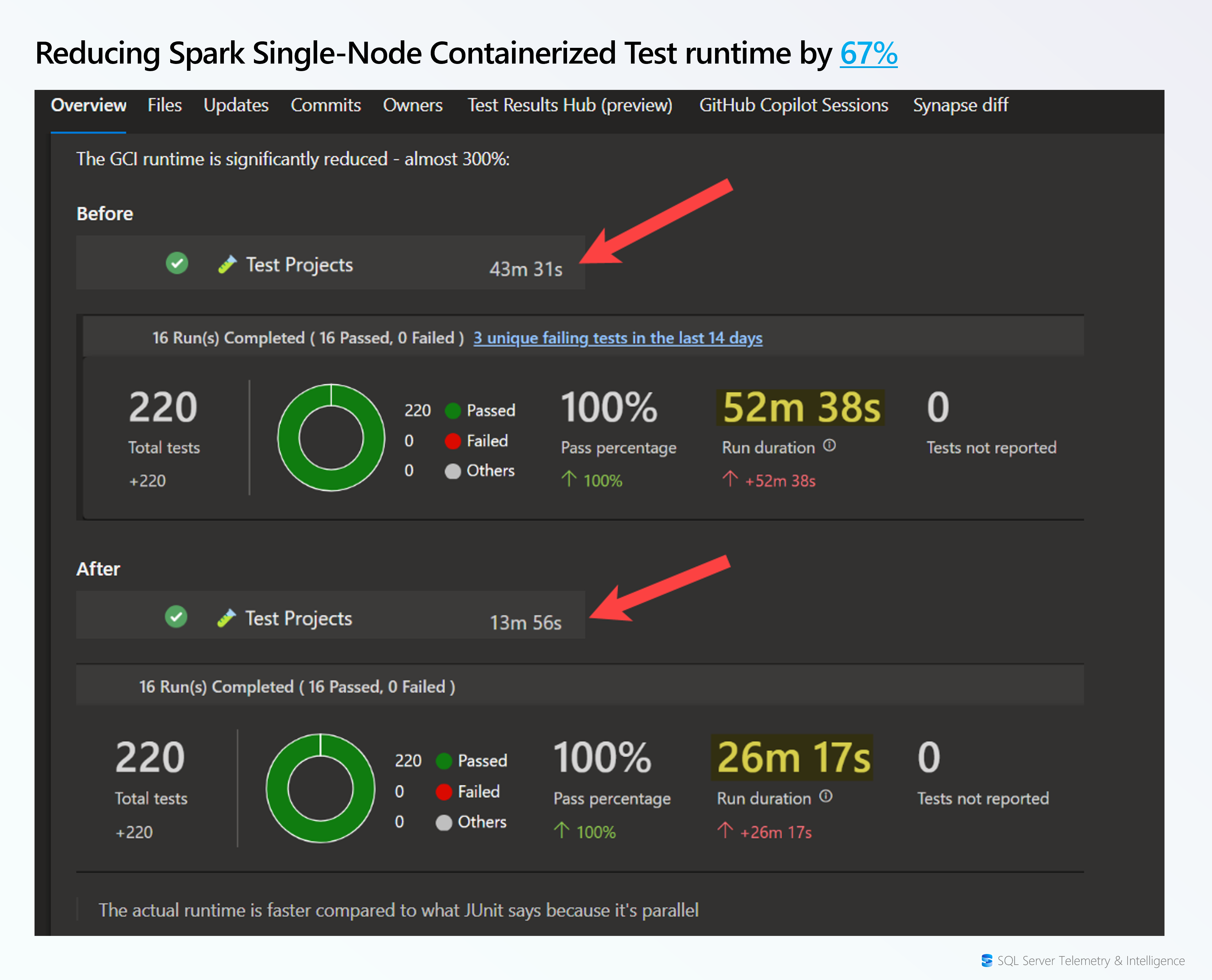 Reducing test execution time by 67% by two fairly simple Spark Devcontainer architectural changes