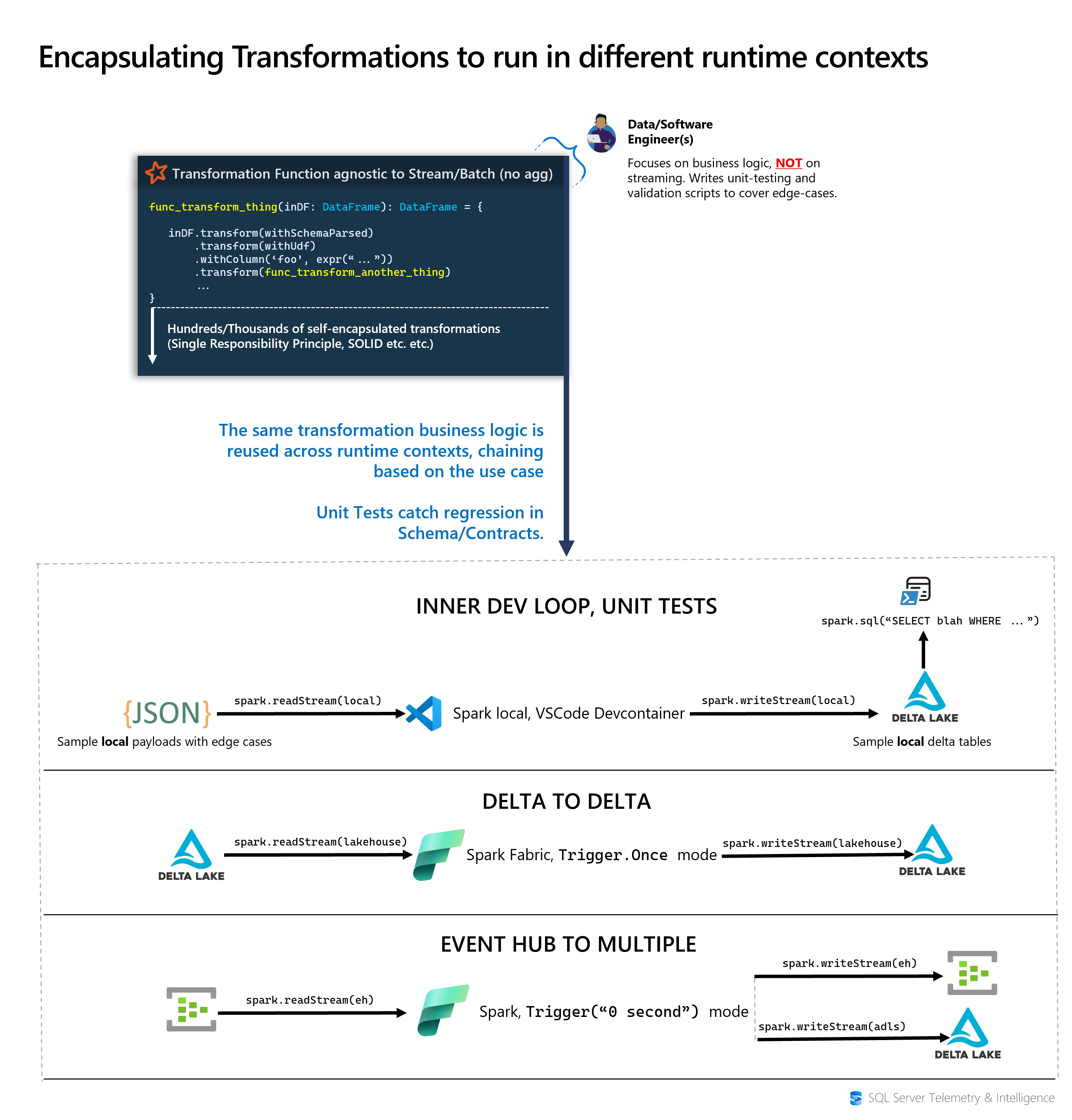 Encapsulating transformations in enclosed functions with transform chaining to make Spark Streaming trivial to adopt and test