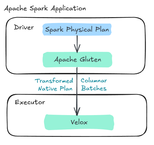 The diagram illustrates a high-level overview of how Gluten and Velox integrate with Spark.
