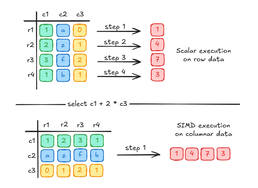 The image illustrates the process of executing a query involving operations like addition, multiplication, and selection on row and columnar data each showing how columnar layouts enable batch execution for the same computation.