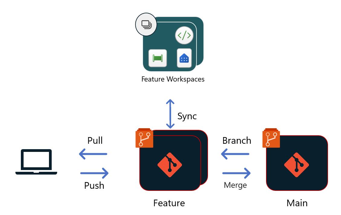 Diagramm zum Entwicklungsprozess mit Microsoft Fabric