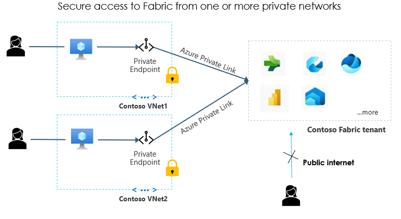 A diagram of a private link

Description automatically generated