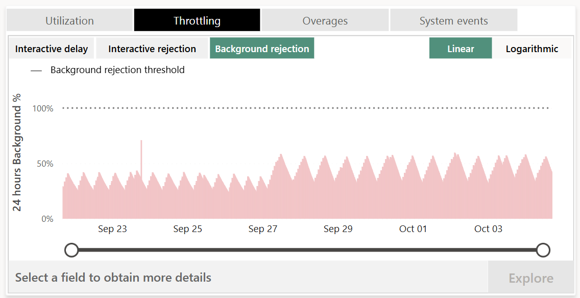 This is a screenshot of the background rejection throttling chart in the capacity metrics app. The chart shows a pattern indicating that surge protection limited background operations for the capacity.