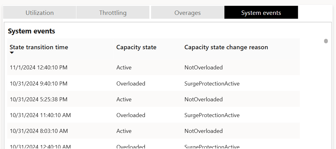 A screenshot showing the system events table in the capacity metrics app. The table has rows for Overloaded events with the reason set to SurgeProtectionActive and an Active events with reason NotOverloaded.