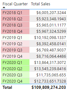 Screenshot of a Power BI table with the gradient conditional formatting rule applies to the Fiscal Quarter column.