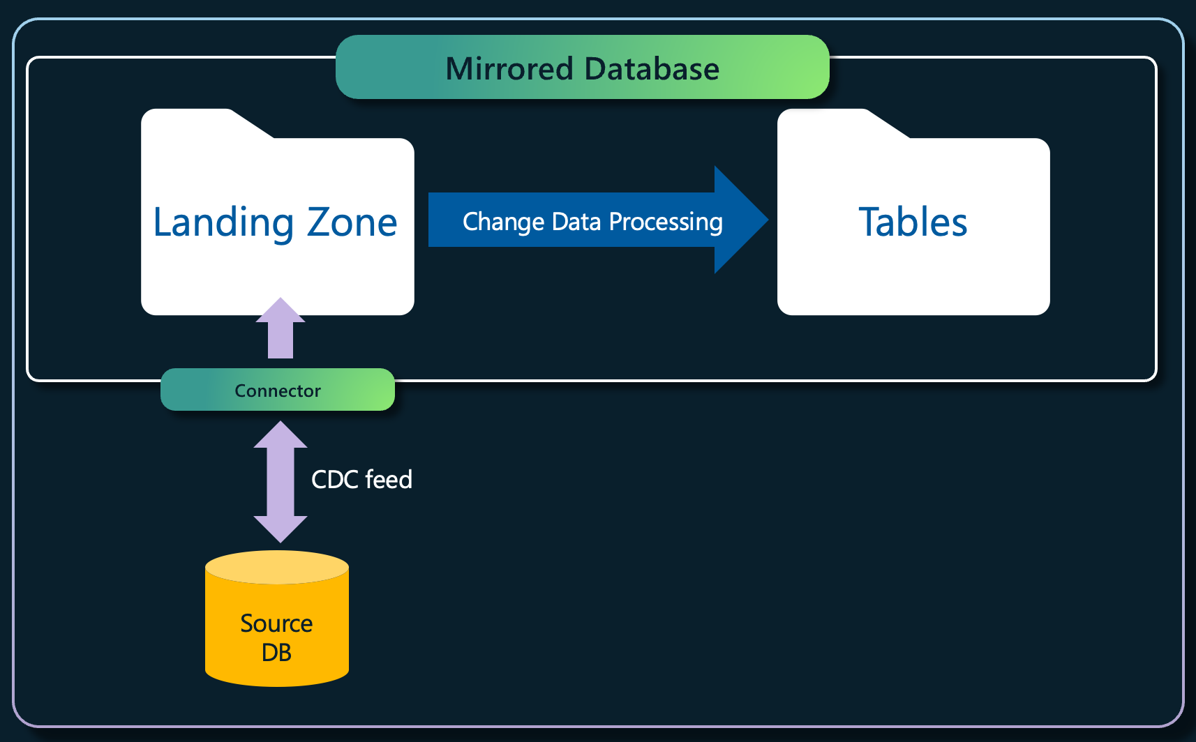 Manage access for SQL databases in Microsoft Fabric with workspace ...