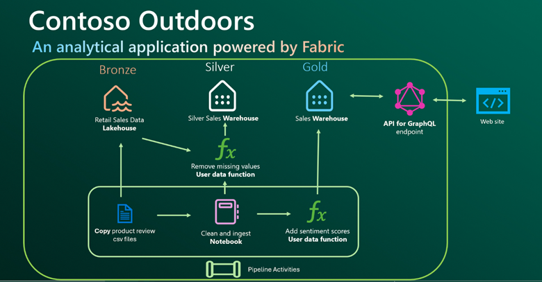 Analytical application using Microsoft Fabric 