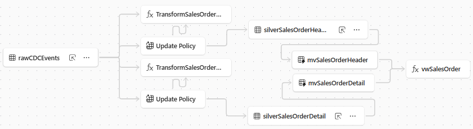 A Fabric KQL Database entity diagram view 
