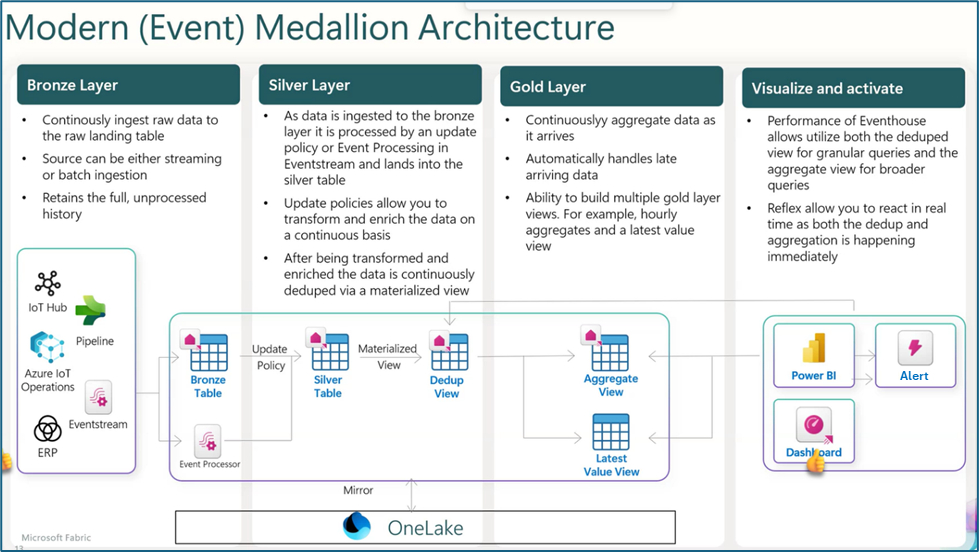 Diagram of a Medallion Architecture in Fabric Real-Time Intelligence, including bronze, silver, and gold layers. 