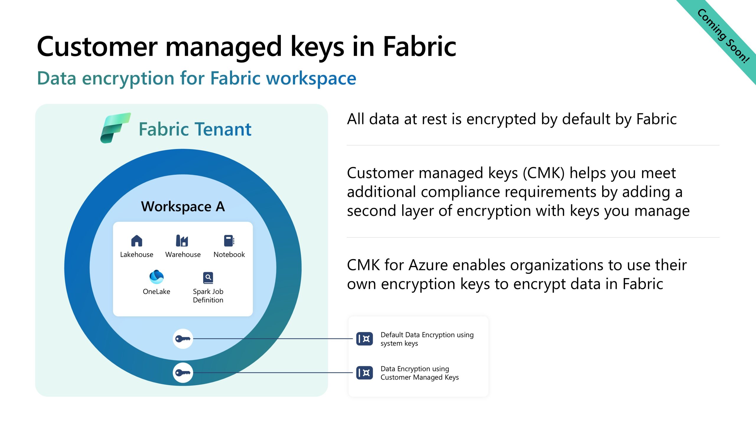 A slide showing an architecture of customer managed keys with some descriptions. The words include "All data at rest is encrypted by default by Fabric. Customer managed keys (CMK) helps you meet additional compliance requirements by adding a second layer of encryption with keys you manage. CMK for Azure enables organizations to use their own encryption keys to encrypt data in Fabric." 