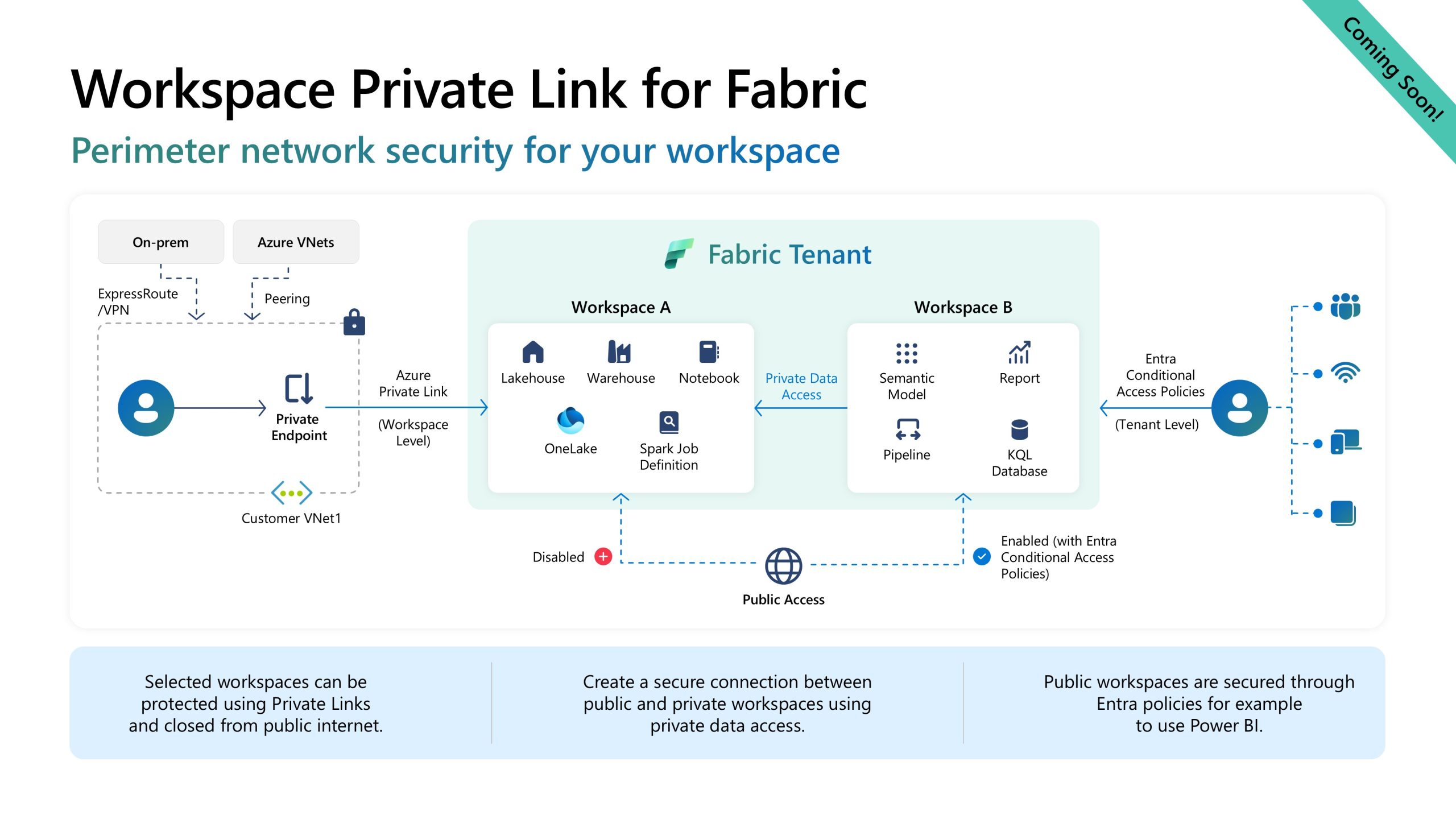 A screenshot of Azure private link support for Fabric workspaces. The screenshot covers the architecture of how two workspaces, one with Azure link and one using Entra, protect your data. 