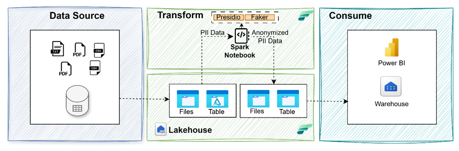 Privacy by Design: PII Detection and Anonymization with PySpark on ...