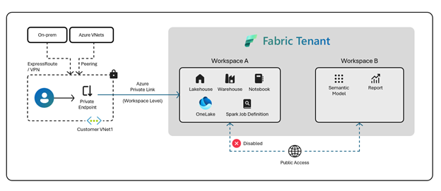 Workspace-level Private Link