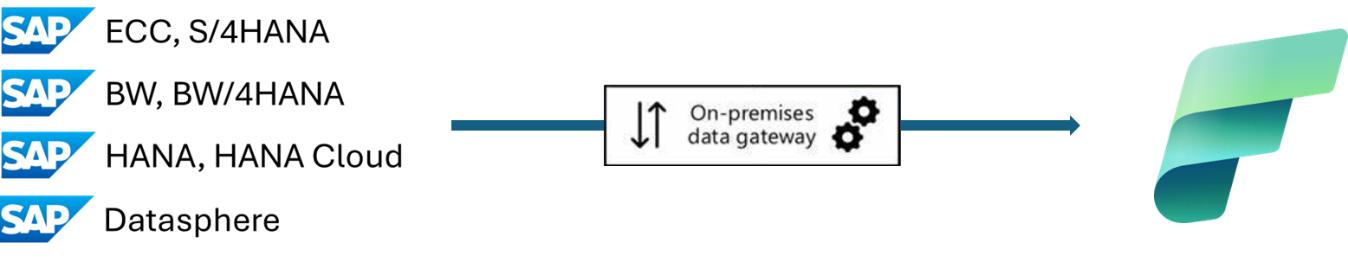 Podcast SAP no Azure nº 234 - Integração de espelhamento aberto com SAP II (ASAPIO e Theobald)