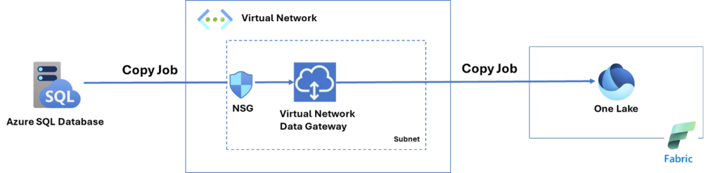 Secure Data Movement