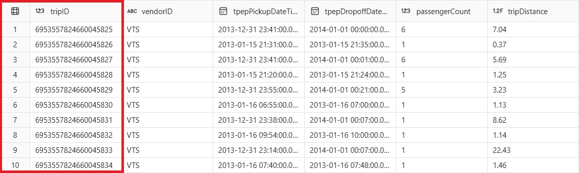 Table showing taxi trip data with columns for trip ID, vendor ID, pickup and dropoff timestamps, passenger count, and trip distance. All visible rows share the same trip ID and vendor ID ('VTS'), with varying times, passenger counts from 1 to 6, and trip distances ranging from 0.00 to 7.04 miles. The tripID column is highlighted by a red rectangle around it 