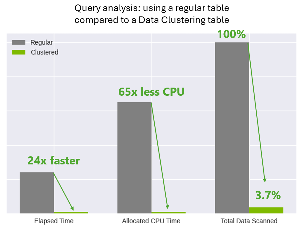 Bar chart comparing query performance: clustered vs regular tables