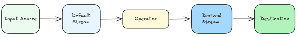 Flow diagram: Input Source → Default Stream → Operator → Derived Stream → Destination.