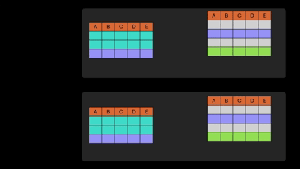 Graphical visualization of multiple Data Modification Language statements happening one by one: Deleting one row from a table, then Inserting two rows to a table, then Updating one row in a table. Then another visual below that showing all 3 operations happening at once with the MERGE command.