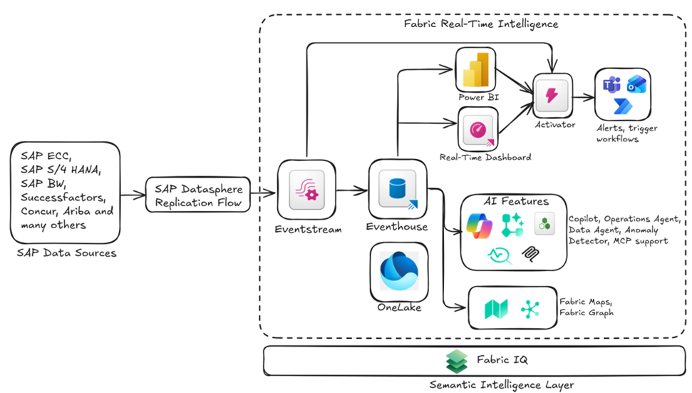A diagram of a reference architecture for SAP integration with Fabric Real-Time Intelligence(RTI). This shows how SAP Datasphere can be used as an integration layer between diverse SAP data sources and RTI.