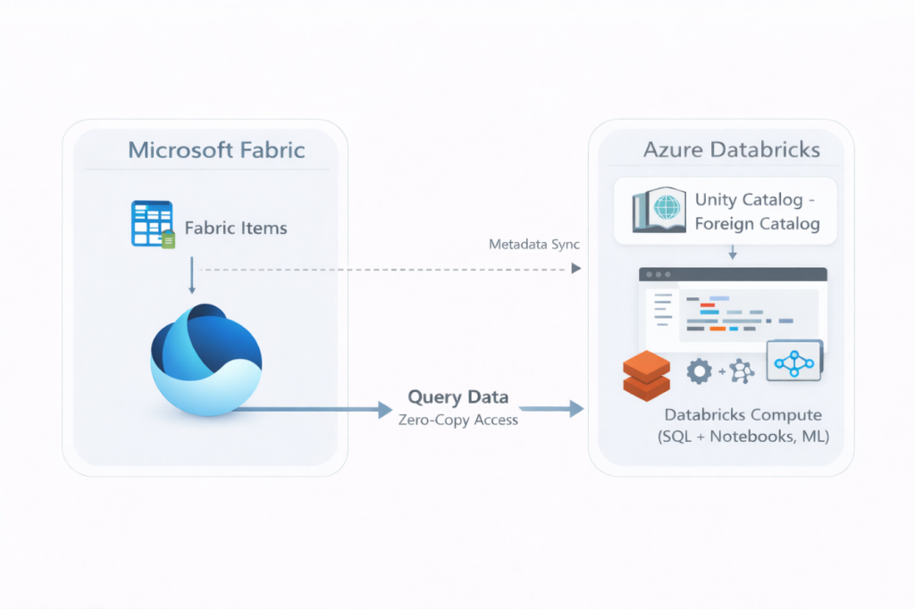 A Microsoft Fabric and Azure Databricks integration diagram showing metadata syncing from Fabric Items to Unity Catalog and zero-copy query access from OneLake to Databricks compute. The visual highlights how Fabric data stored in OneLake can be queried directly by Databricks without moving or duplicating data