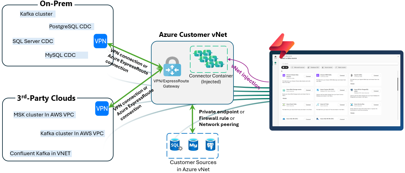 Diagram illustrating a data integration architecture connecting streaming data sources to a VPN ExpressRoute Gateway within an Azure Customer vNet. It highlights connections from on-prem Kafka clusters and CDC databases, third-party cloud Kafka clusters via VPN, and shows data flowing through a connector injected into the customer vNet, with screenshots of configuration interfaces included.