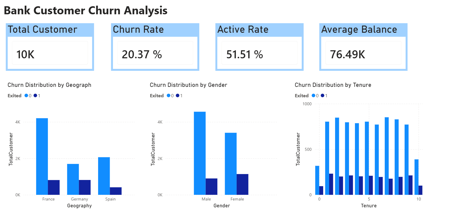 Figure 1 Bank customer churn overview in Power BI